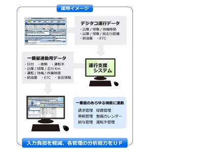 デジタコ連動イメージ